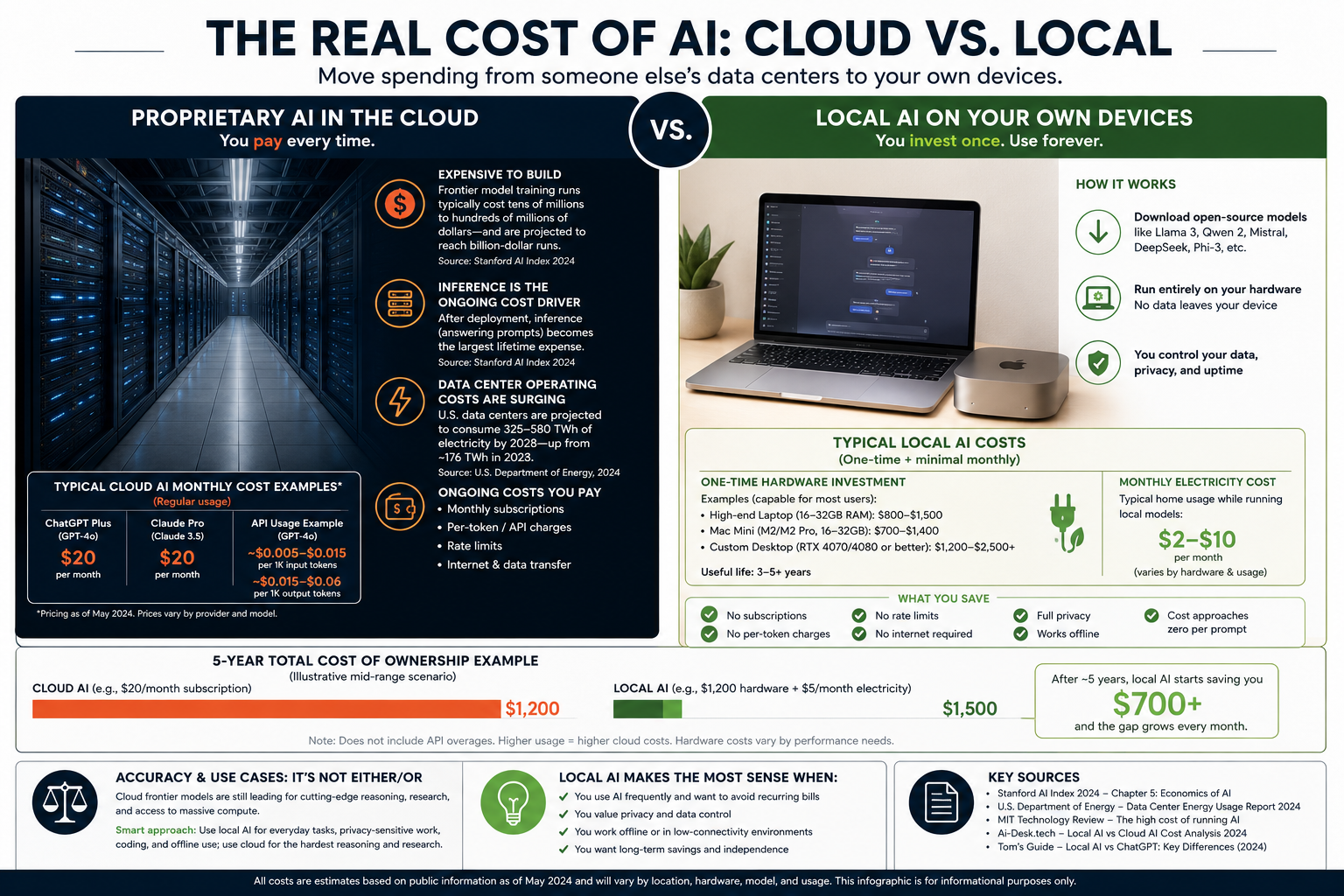State of AI